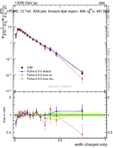 Plot of j.width.c in 13000 GeV pp collisions