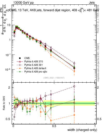 Plot of j.width.c in 13000 GeV pp collisions