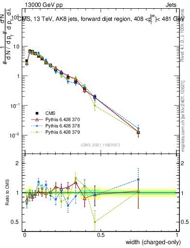 Plot of j.width.c in 13000 GeV pp collisions