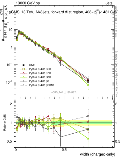 Plot of j.width.c in 13000 GeV pp collisions