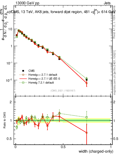 Plot of j.width.c in 13000 GeV pp collisions