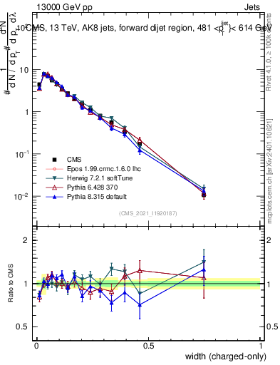 Plot of j.width.c in 13000 GeV pp collisions
