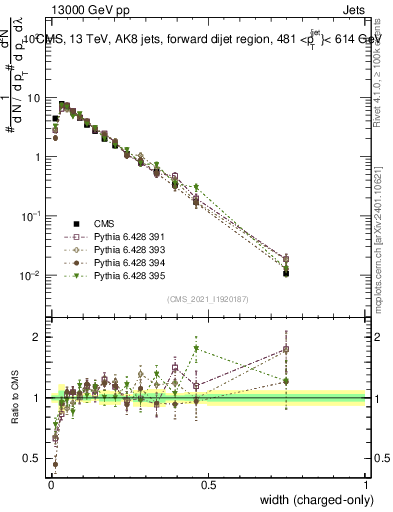 Plot of j.width.c in 13000 GeV pp collisions