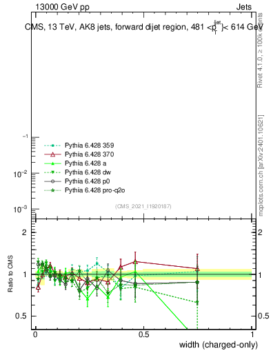 Plot of j.width.c in 13000 GeV pp collisions