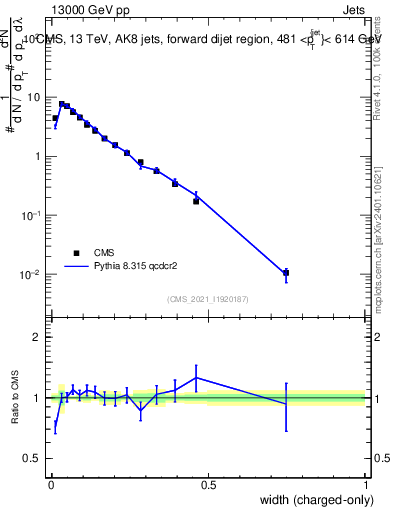 Plot of j.width.c in 13000 GeV pp collisions
