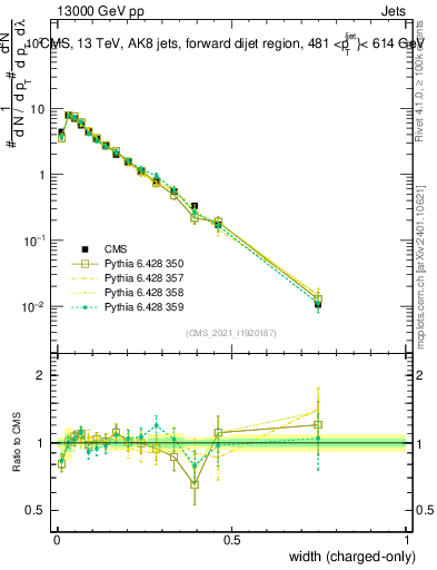 Plot of j.width.c in 13000 GeV pp collisions