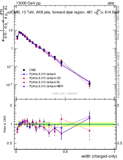Plot of j.width.c in 13000 GeV pp collisions