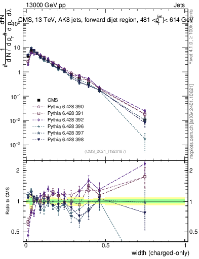 Plot of j.width.c in 13000 GeV pp collisions