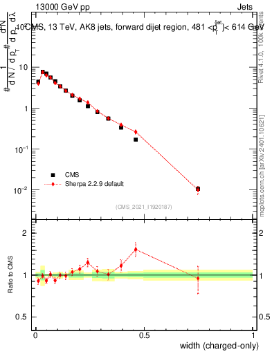 Plot of j.width.c in 13000 GeV pp collisions