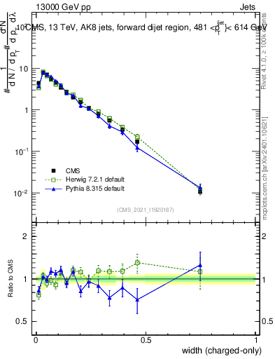 Plot of j.width.c in 13000 GeV pp collisions