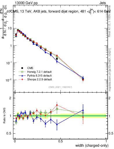 Plot of j.width.c in 13000 GeV pp collisions