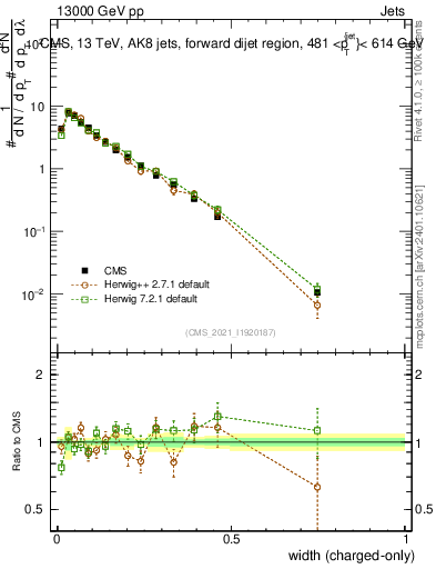 Plot of j.width.c in 13000 GeV pp collisions