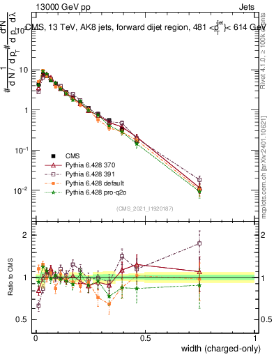 Plot of j.width.c in 13000 GeV pp collisions