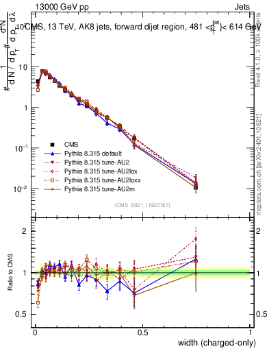 Plot of j.width.c in 13000 GeV pp collisions