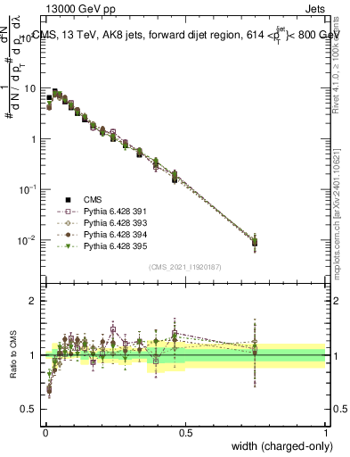 Plot of j.width.c in 13000 GeV pp collisions