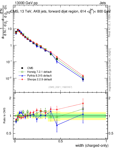 Plot of j.width.c in 13000 GeV pp collisions