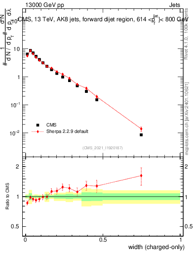 Plot of j.width.c in 13000 GeV pp collisions