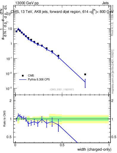 Plot of j.width.c in 13000 GeV pp collisions