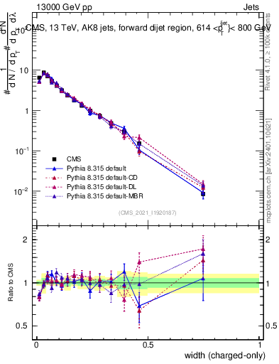 Plot of j.width.c in 13000 GeV pp collisions