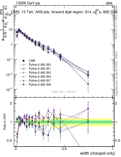 Plot of j.width.c in 13000 GeV pp collisions