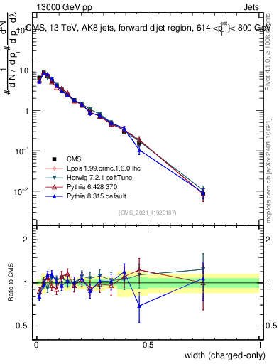 Plot of j.width.c in 13000 GeV pp collisions