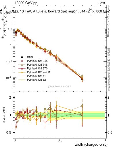 Plot of j.width.c in 13000 GeV pp collisions