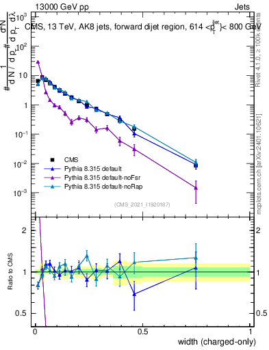 Plot of j.width.c in 13000 GeV pp collisions