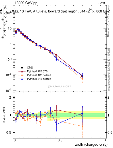 Plot of j.width.c in 13000 GeV pp collisions