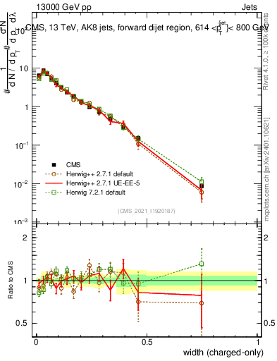 Plot of j.width.c in 13000 GeV pp collisions