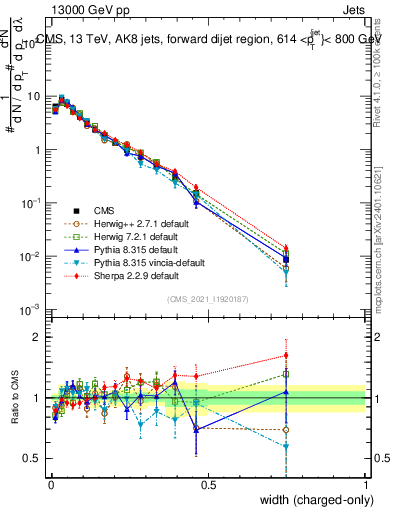 Plot of j.width.c in 13000 GeV pp collisions