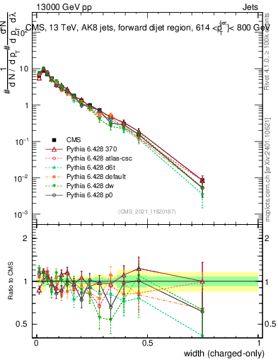 Plot of j.width.c in 13000 GeV pp collisions