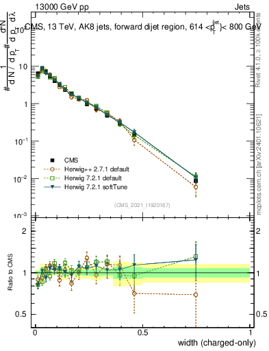 Plot of j.width.c in 13000 GeV pp collisions