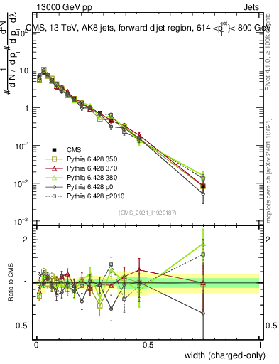 Plot of j.width.c in 13000 GeV pp collisions