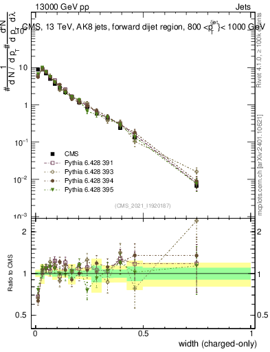 Plot of j.width.c in 13000 GeV pp collisions