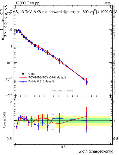 Plot of j.width.c in 13000 GeV pp collisions