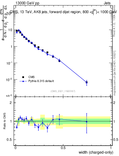 Plot of j.width.c in 13000 GeV pp collisions