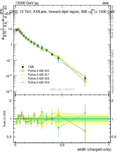 Plot of j.width.c in 13000 GeV pp collisions