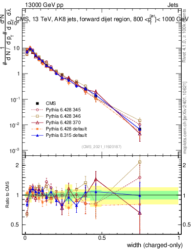 Plot of j.width.c in 13000 GeV pp collisions