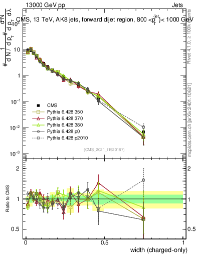 Plot of j.width.c in 13000 GeV pp collisions