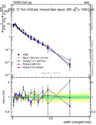 Plot of j.width.c in 13000 GeV pp collisions
