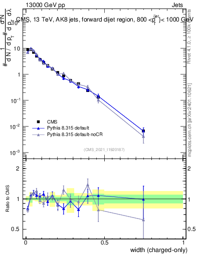 Plot of j.width.c in 13000 GeV pp collisions