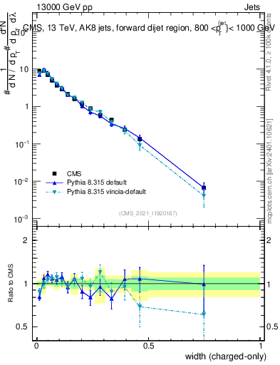 Plot of j.width.c in 13000 GeV pp collisions