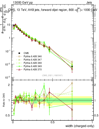 Plot of j.width.c in 13000 GeV pp collisions