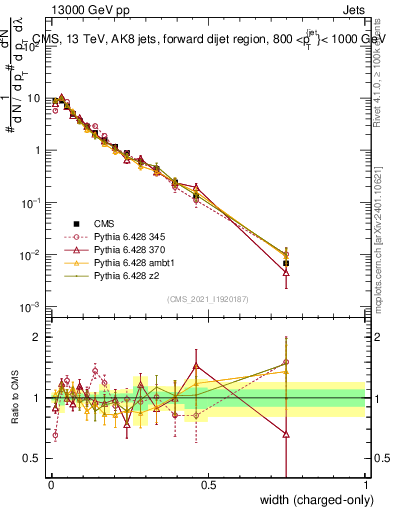 Plot of j.width.c in 13000 GeV pp collisions