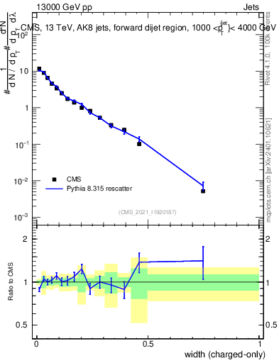 Plot of j.width.c in 13000 GeV pp collisions