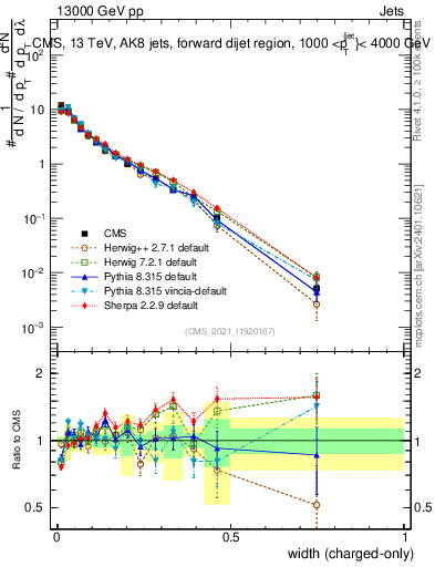 Plot of j.width.c in 13000 GeV pp collisions