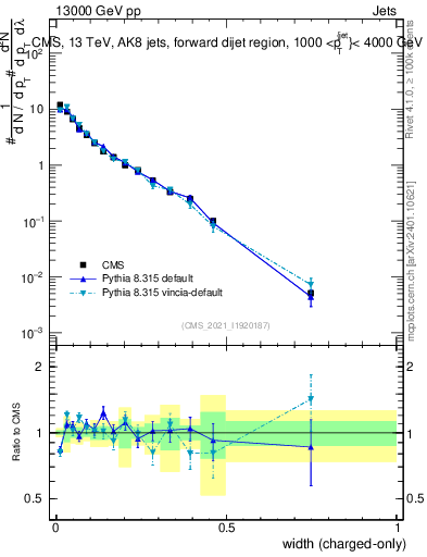 Plot of j.width.c in 13000 GeV pp collisions