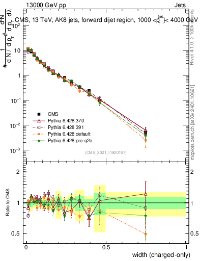 Plot of j.width.c in 13000 GeV pp collisions