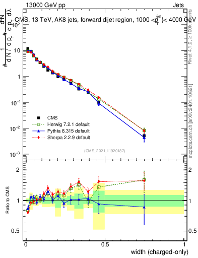 Plot of j.width.c in 13000 GeV pp collisions