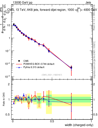Plot of j.width.c in 13000 GeV pp collisions
